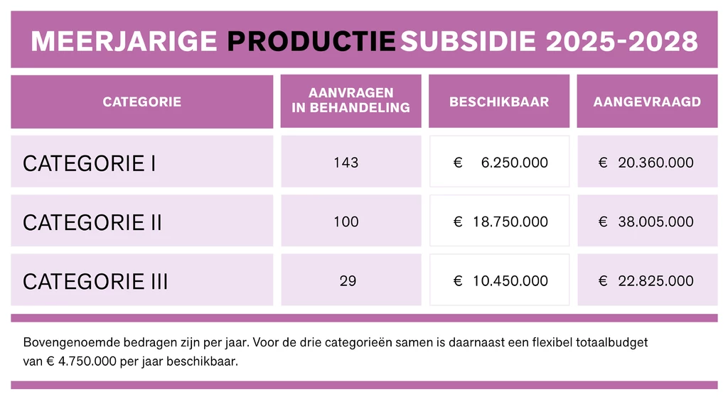 Overzicht in behandeling genomen aanvragen meerjarige productiesubsidie 2025-2028